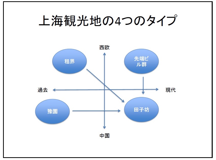 ＜図１、上海観光地の4つのタイプ＞