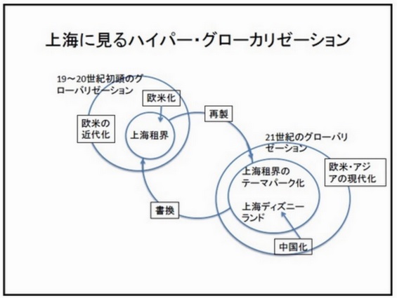 ＜図2、 上海に見るハイパー・グローカリゼーション＞