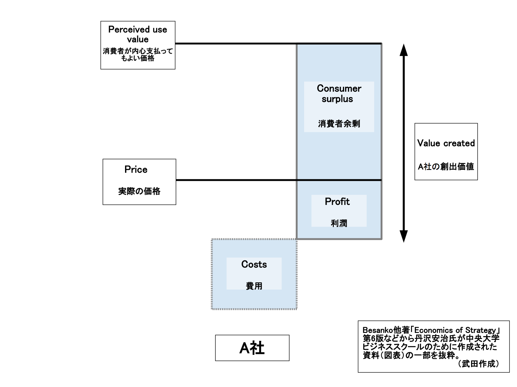 創出価値図