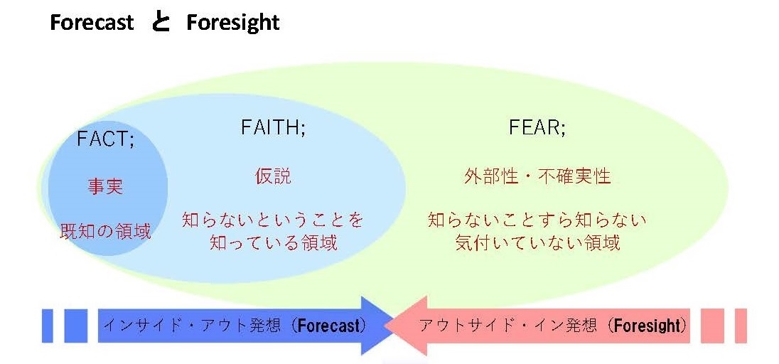 ForecastとForesight