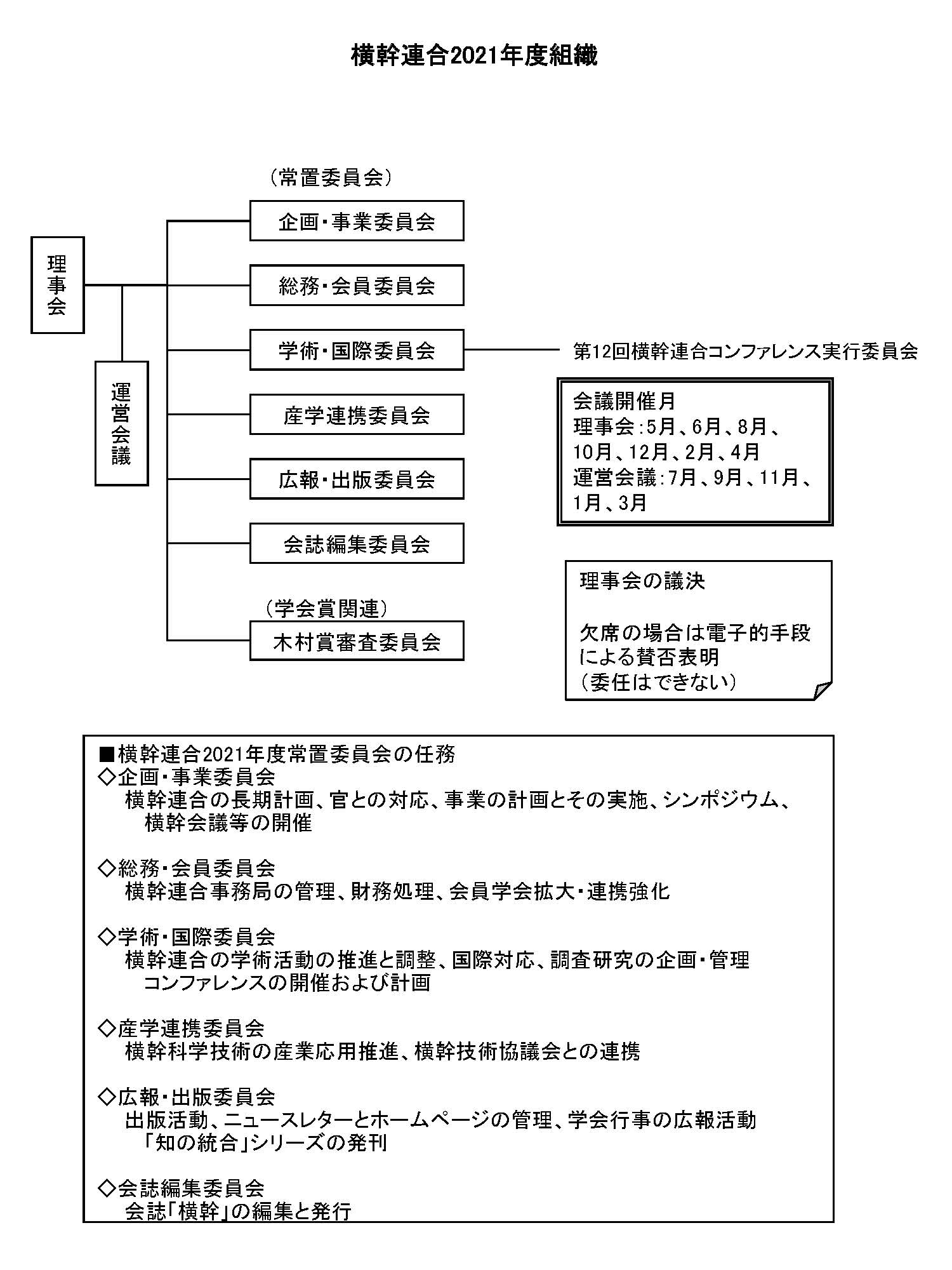 組織 役員 横幹連合について 横断型基幹科学技術研究団体連合 組織 役員 横幹連合について 横断型基幹科学技術研究団体連合